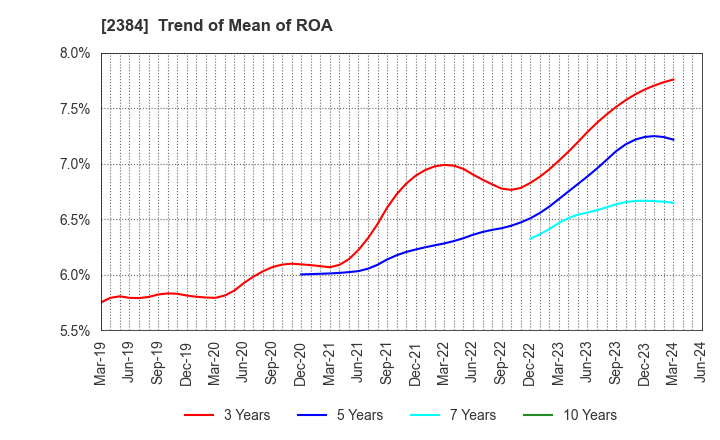2384 SBS Holdings,Inc.: Trend of Mean of ROA