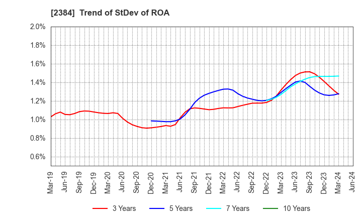 2384 SBS Holdings,Inc.: Trend of StDev of ROA