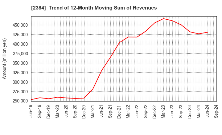 2384 SBS Holdings,Inc.: Trend of 12-Month Moving Sum of Revenues