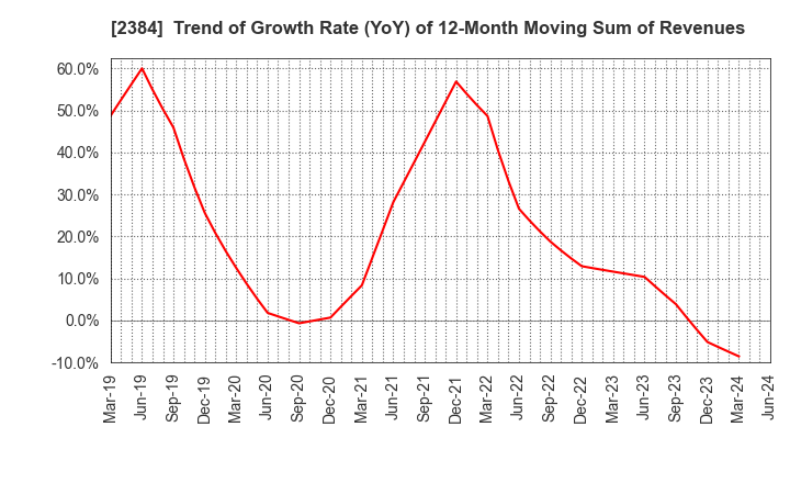 2384 SBS Holdings,Inc.: Trend of Growth Rate (YoY) of 12-Month Moving Sum of Revenues