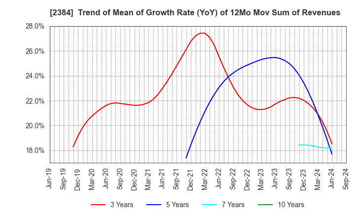 2384 SBS Holdings,Inc.: Trend of Mean of Growth Rate (YoY) of 12Mo Mov Sum of Revenues