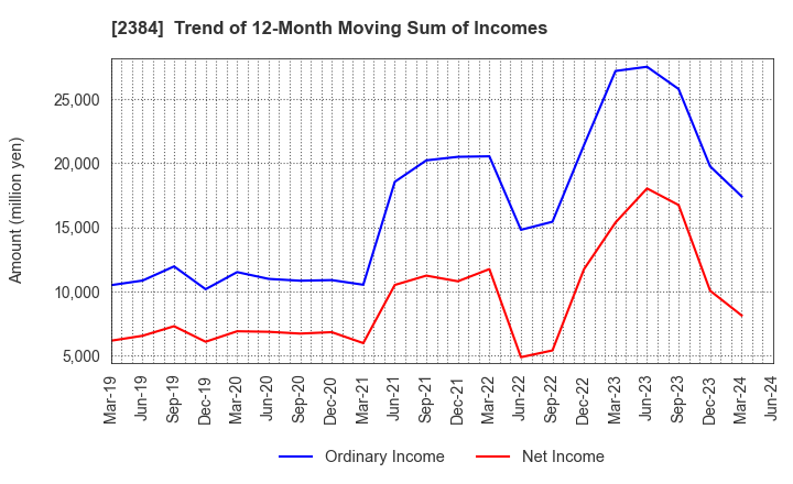 2384 SBS Holdings,Inc.: Trend of 12-Month Moving Sum of Incomes