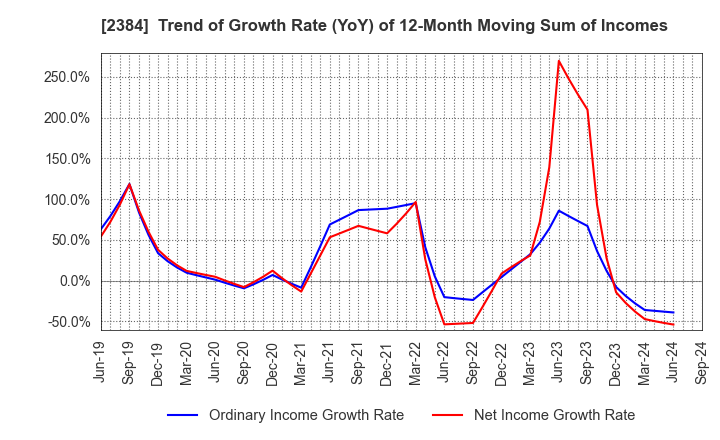 2384 SBS Holdings,Inc.: Trend of Growth Rate (YoY) of 12-Month Moving Sum of Incomes