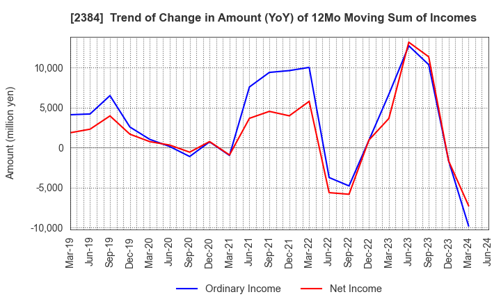 2384 SBS Holdings,Inc.: Trend of Change in Amount (YoY) of 12Mo Moving Sum of Incomes