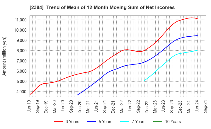 2384 SBS Holdings,Inc.: Trend of Mean of 12-Month Moving Sum of Net Incomes