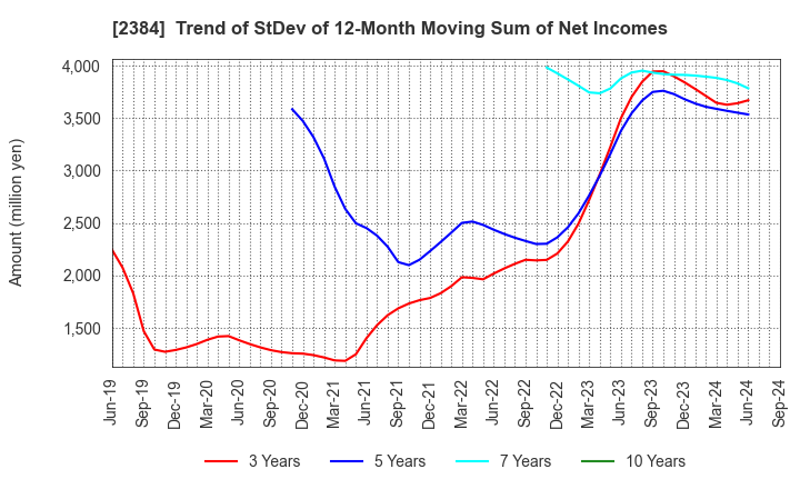 2384 SBS Holdings,Inc.: Trend of StDev of 12-Month Moving Sum of Net Incomes