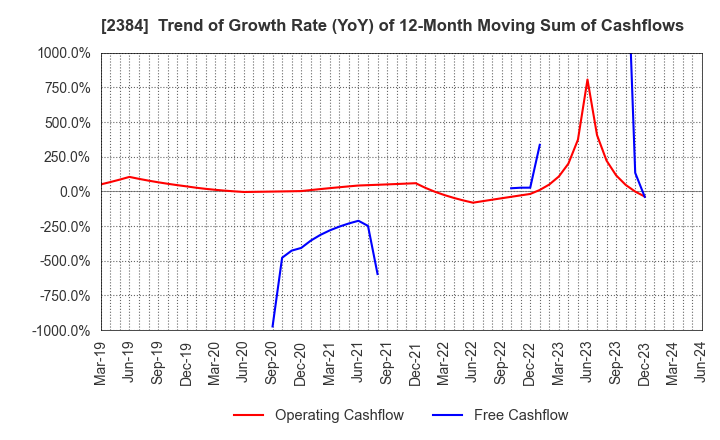 2384 SBS Holdings,Inc.: Trend of Growth Rate (YoY) of 12-Month Moving Sum of Cashflows