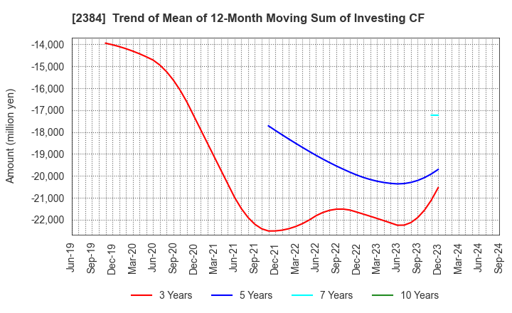 2384 SBS Holdings,Inc.: Trend of Mean of 12-Month Moving Sum of Investing CF