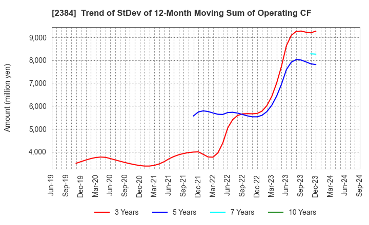 2384 SBS Holdings,Inc.: Trend of StDev of 12-Month Moving Sum of Operating CF