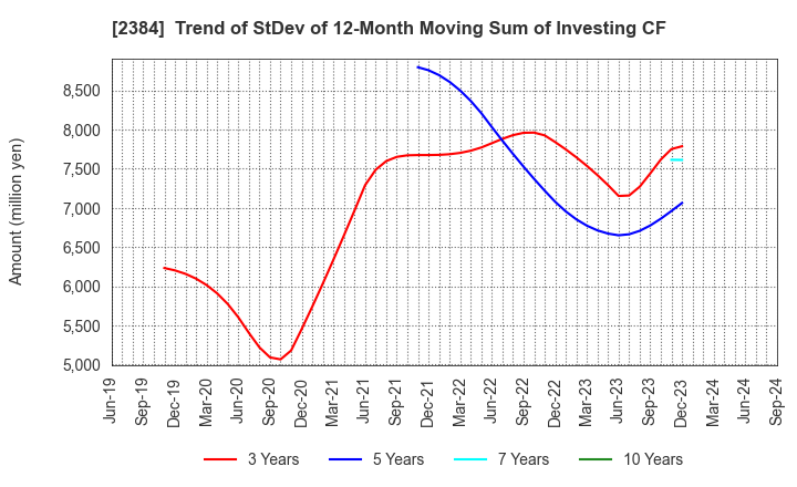 2384 SBS Holdings,Inc.: Trend of StDev of 12-Month Moving Sum of Investing CF