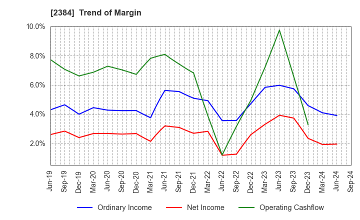 2384 SBS Holdings,Inc.: Trend of Margin