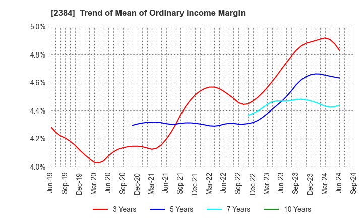 2384 SBS Holdings,Inc.: Trend of Mean of Ordinary Income Margin