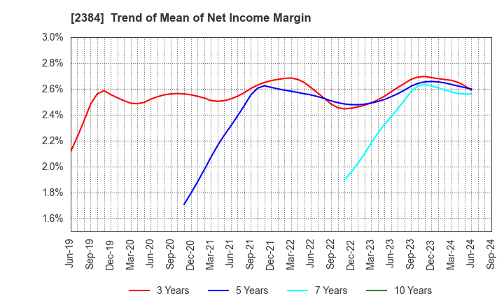 2384 SBS Holdings,Inc.: Trend of Mean of Net Income Margin