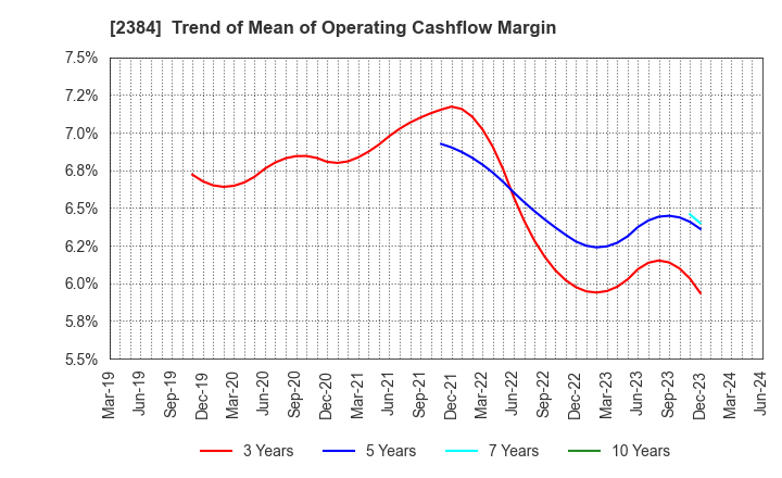 2384 SBS Holdings,Inc.: Trend of Mean of Operating Cashflow Margin