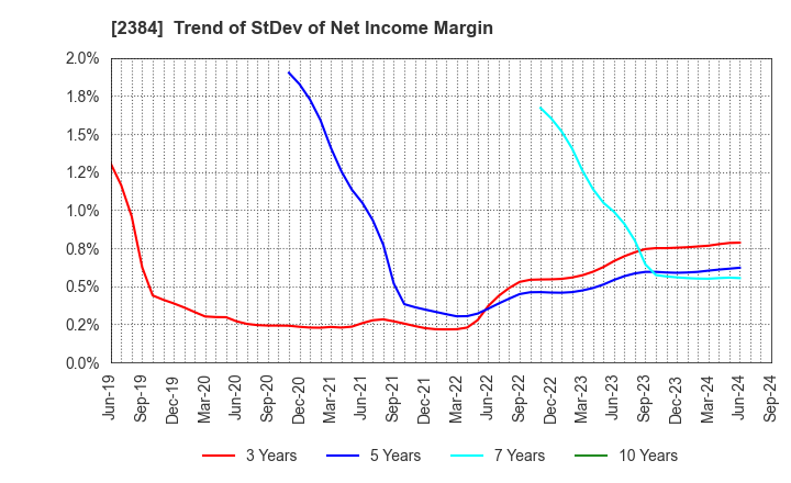 2384 SBS Holdings,Inc.: Trend of StDev of Net Income Margin