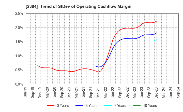 2384 SBS Holdings,Inc.: Trend of StDev of Operating Cashflow Margin