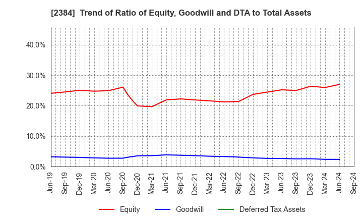 2384 SBS Holdings,Inc.: Trend of Ratio of Equity, Goodwill and DTA to Total Assets