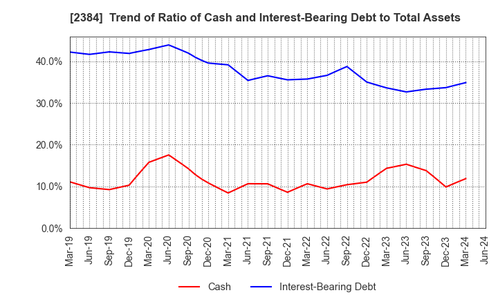 2384 SBS Holdings,Inc.: Trend of Ratio of Cash and Interest-Bearing Debt to Total Assets