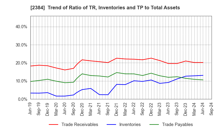 2384 SBS Holdings,Inc.: Trend of Ratio of TR, Inventories and TP to Total Assets