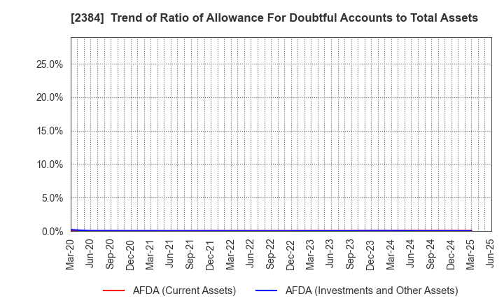 2384 SBS Holdings,Inc.: Trend of Ratio of Allowance For Doubtful Accounts to Total Assets