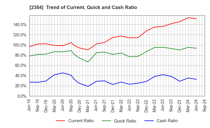 2384 SBS Holdings,Inc.: Trend of Current, Quick and Cash Ratio