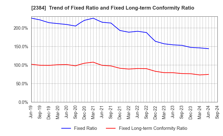 2384 SBS Holdings,Inc.: Trend of Fixed Ratio and Fixed Long-term Conformity Ratio