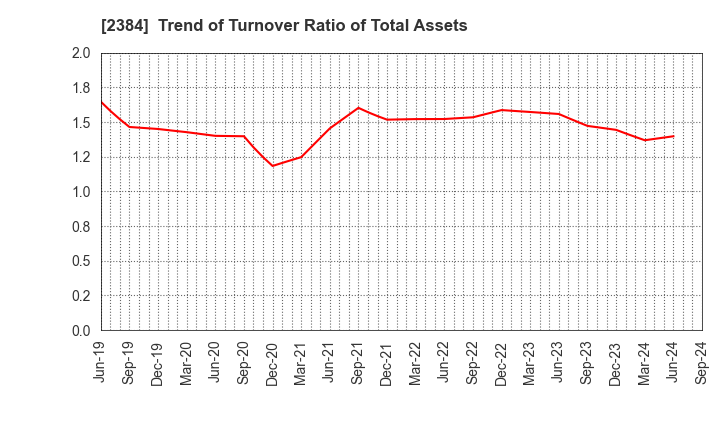 2384 SBS Holdings,Inc.: Trend of Turnover Ratio of Total Assets