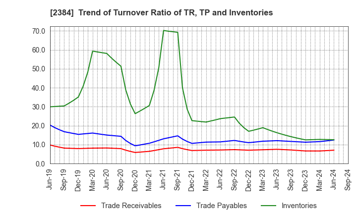 2384 SBS Holdings,Inc.: Trend of Turnover Ratio of TR, TP and Inventories