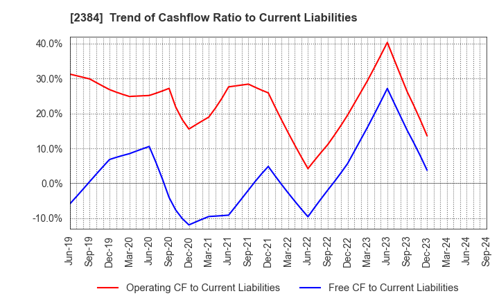 2384 SBS Holdings,Inc.: Trend of Cashflow Ratio to Current Liabilities