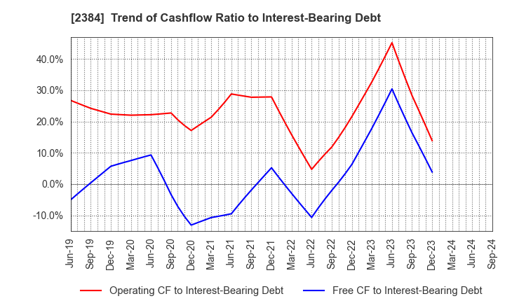 2384 SBS Holdings,Inc.: Trend of Cashflow Ratio to Interest-Bearing Debt