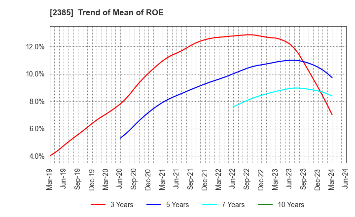 2385 Soiken Holdings Inc.: Trend of Mean of ROE