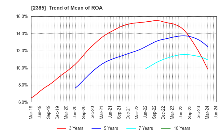 2385 Soiken Holdings Inc.: Trend of Mean of ROA