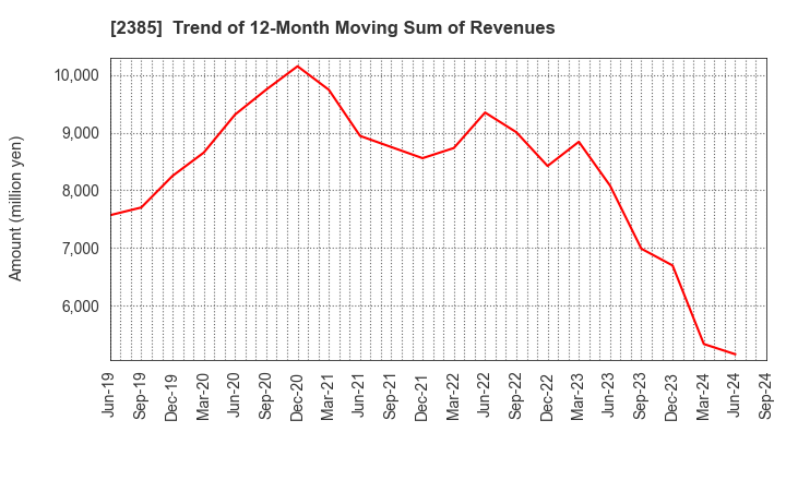 2385 Soiken Holdings Inc.: Trend of 12-Month Moving Sum of Revenues