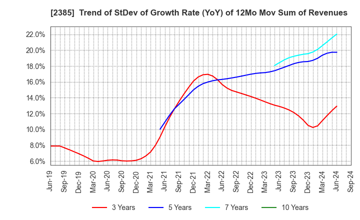 2385 Soiken Holdings Inc.: Trend of StDev of Growth Rate (YoY) of 12Mo Mov Sum of Revenues