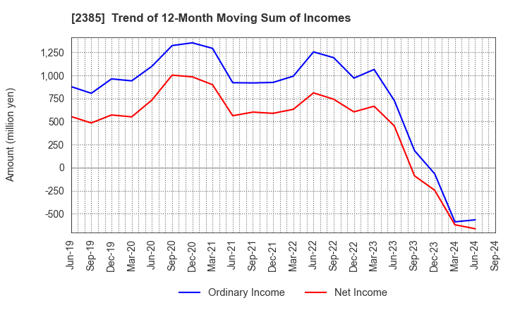 2385 Soiken Holdings Inc.: Trend of 12-Month Moving Sum of Incomes