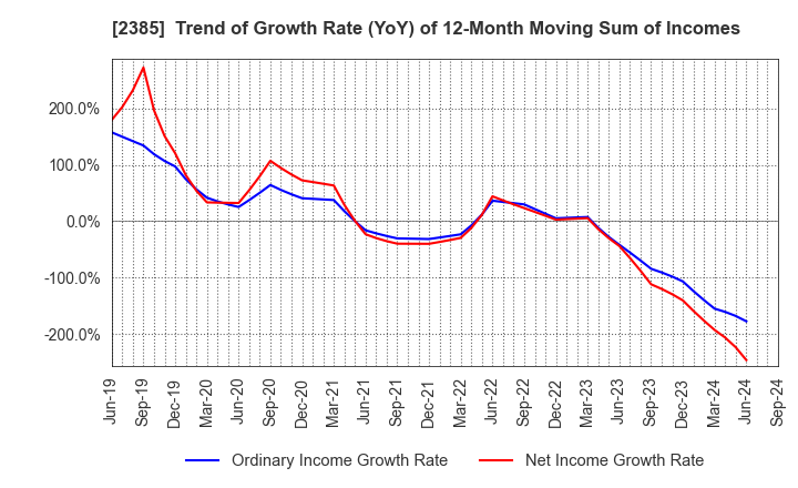 2385 Soiken Holdings Inc.: Trend of Growth Rate (YoY) of 12-Month Moving Sum of Incomes