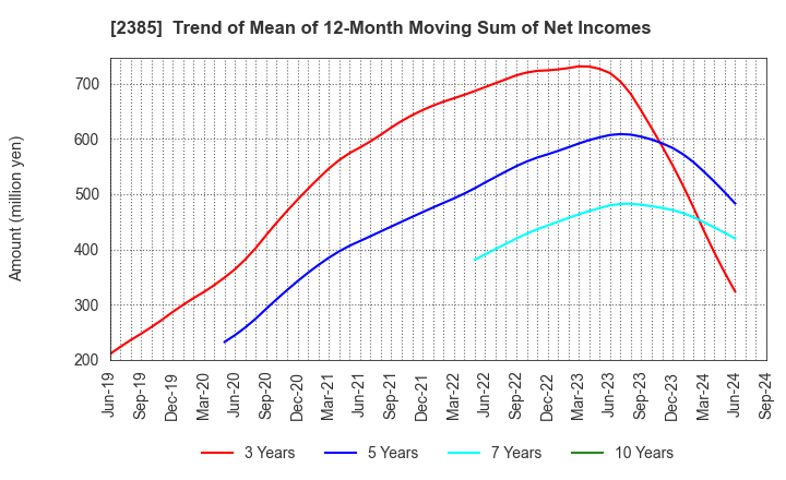 2385 Soiken Holdings Inc.: Trend of Mean of 12-Month Moving Sum of Net Incomes