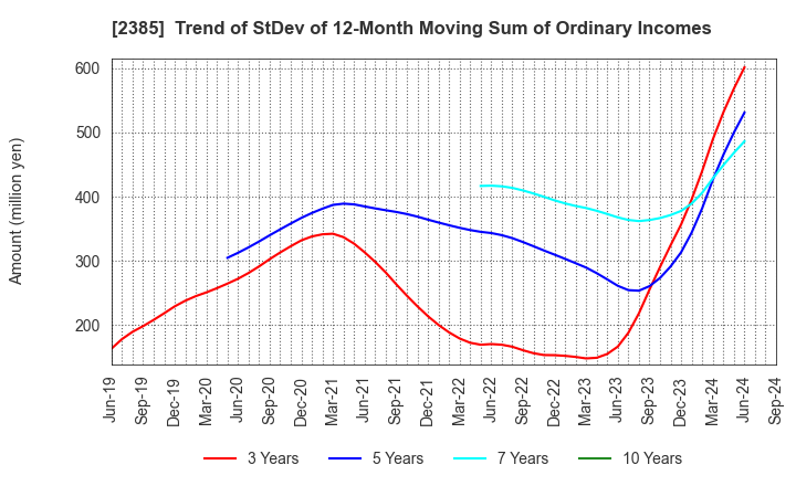 2385 Soiken Holdings Inc.: Trend of StDev of 12-Month Moving Sum of Ordinary Incomes