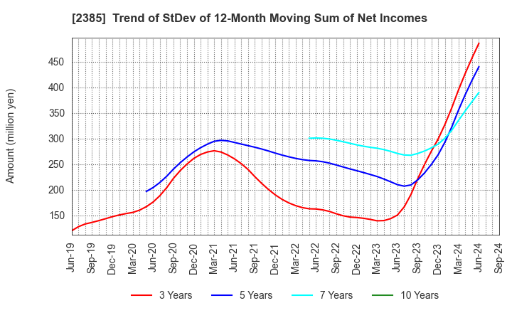 2385 Soiken Holdings Inc.: Trend of StDev of 12-Month Moving Sum of Net Incomes