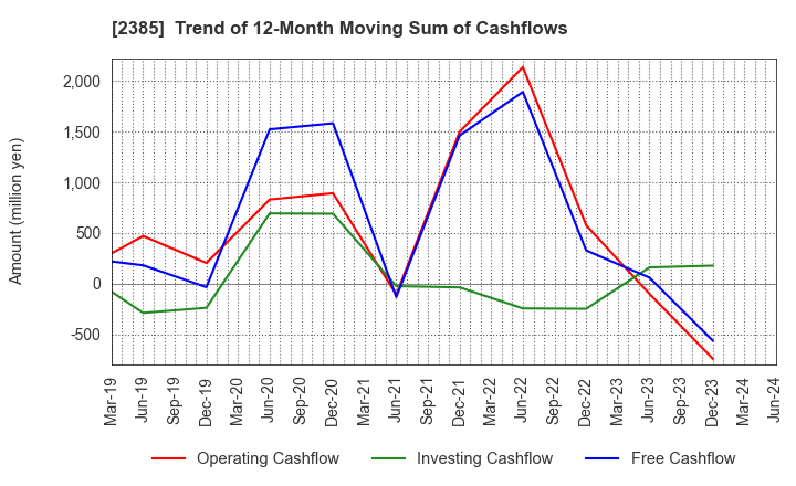 2385 Soiken Holdings Inc.: Trend of 12-Month Moving Sum of Cashflows