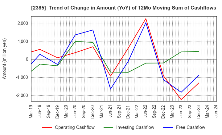 2385 Soiken Holdings Inc.: Trend of Change in Amount (YoY) of 12Mo Moving Sum of Cashflows
