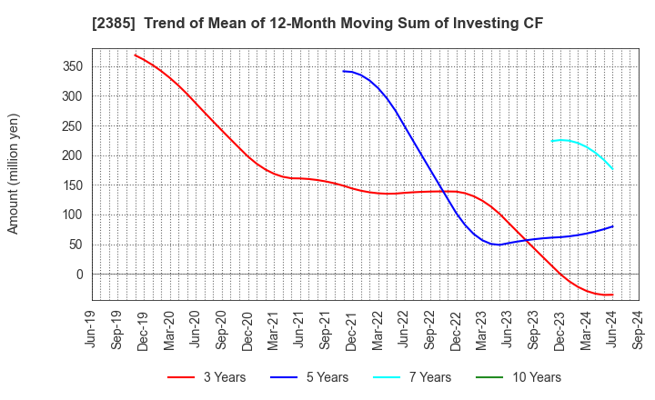 2385 Soiken Holdings Inc.: Trend of Mean of 12-Month Moving Sum of Investing CF