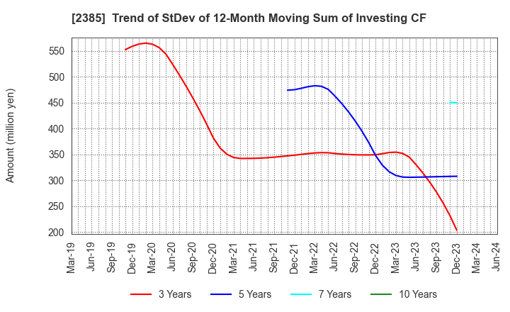 2385 Soiken Holdings Inc.: Trend of StDev of 12-Month Moving Sum of Investing CF