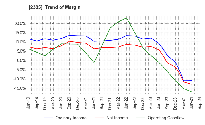 2385 Soiken Holdings Inc.: Trend of Margin