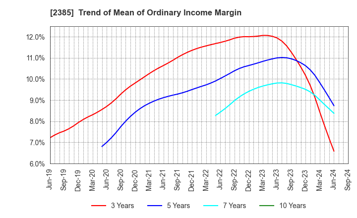 2385 Soiken Holdings Inc.: Trend of Mean of Ordinary Income Margin