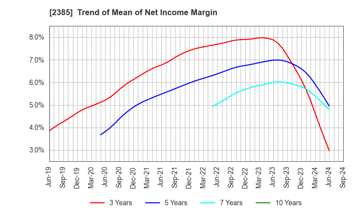 2385 Soiken Holdings Inc.: Trend of Mean of Net Income Margin