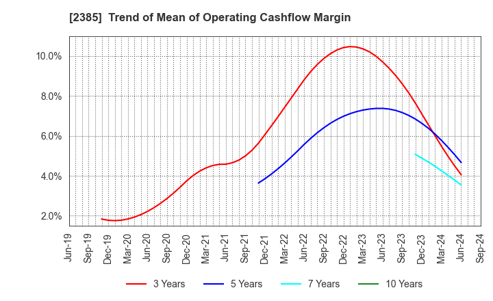 2385 Soiken Holdings Inc.: Trend of Mean of Operating Cashflow Margin