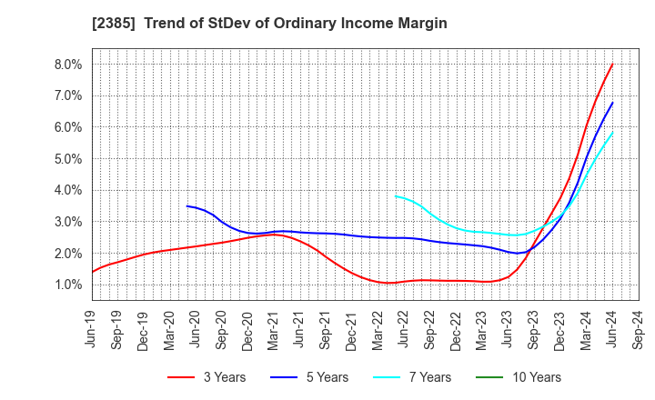 2385 Soiken Holdings Inc.: Trend of StDev of Ordinary Income Margin