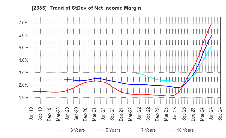 2385 Soiken Holdings Inc.: Trend of StDev of Net Income Margin