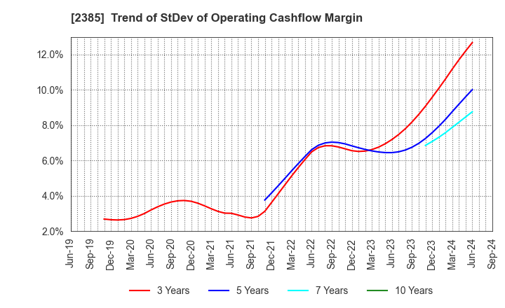 2385 Soiken Holdings Inc.: Trend of StDev of Operating Cashflow Margin